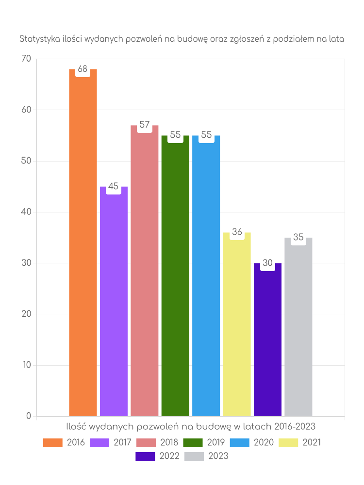 Zestawienie statystyk pozwoleń na budowę w gminie Stawiszyn
